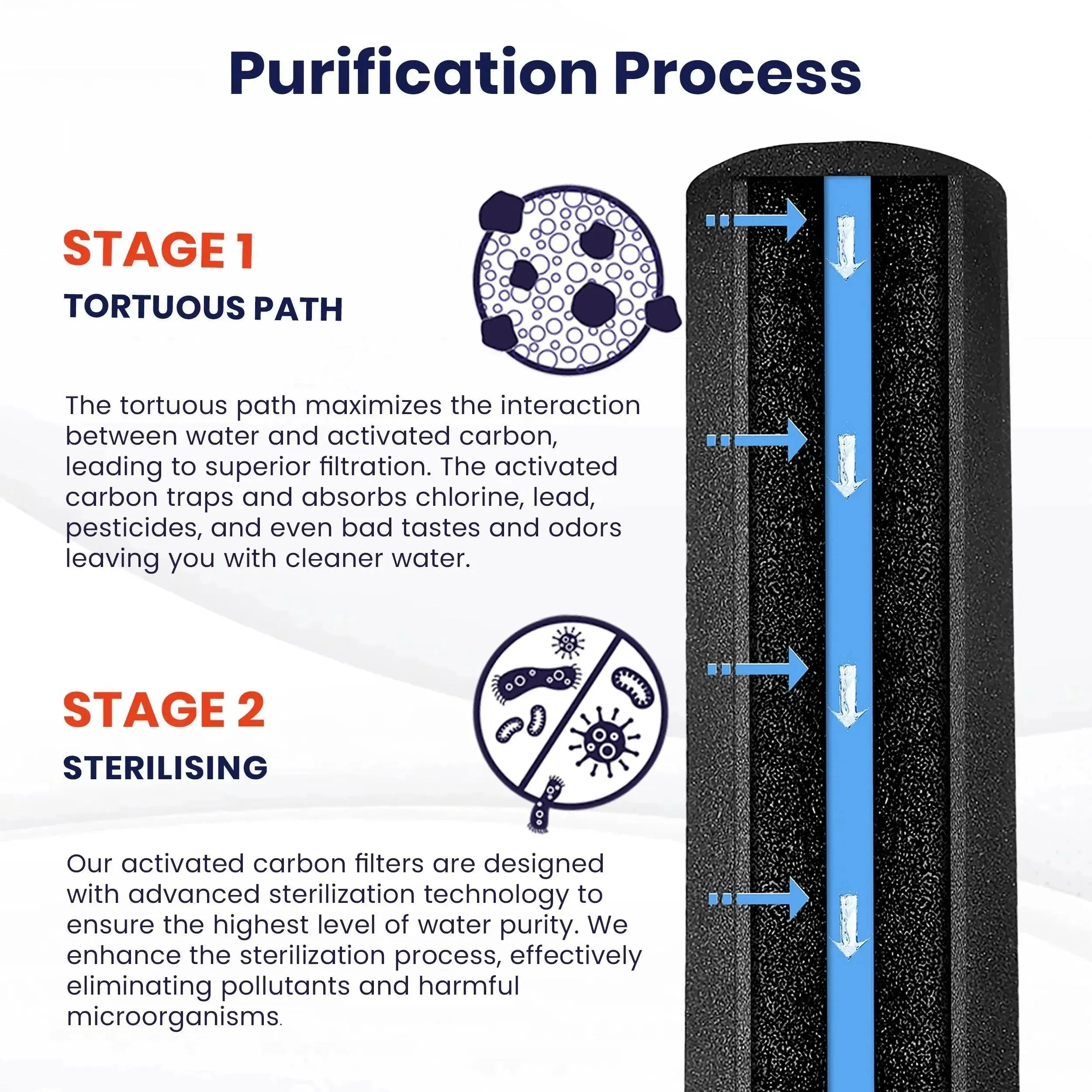 carbon candle water purification process