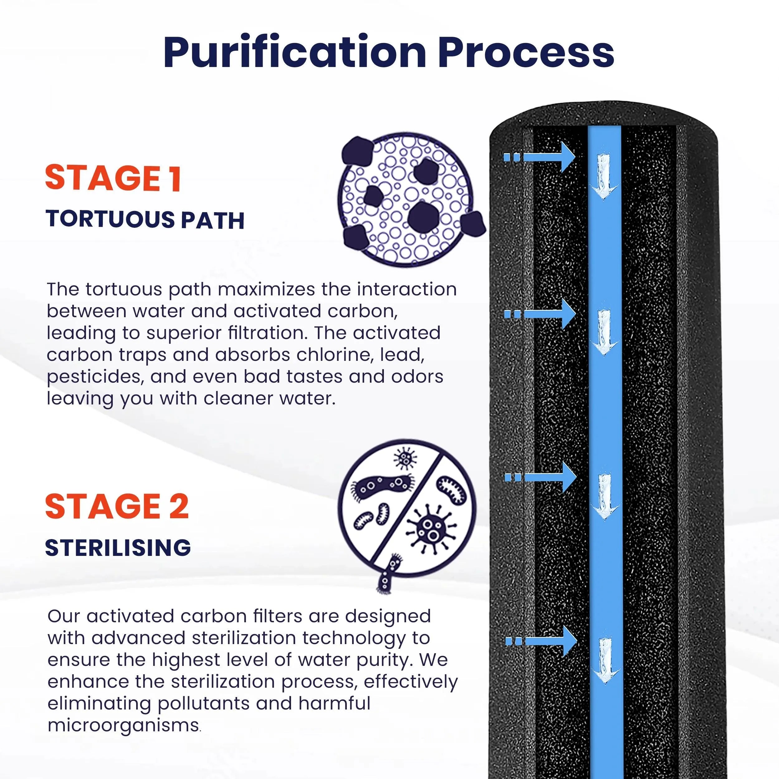 rama water filter carbon candle purification process